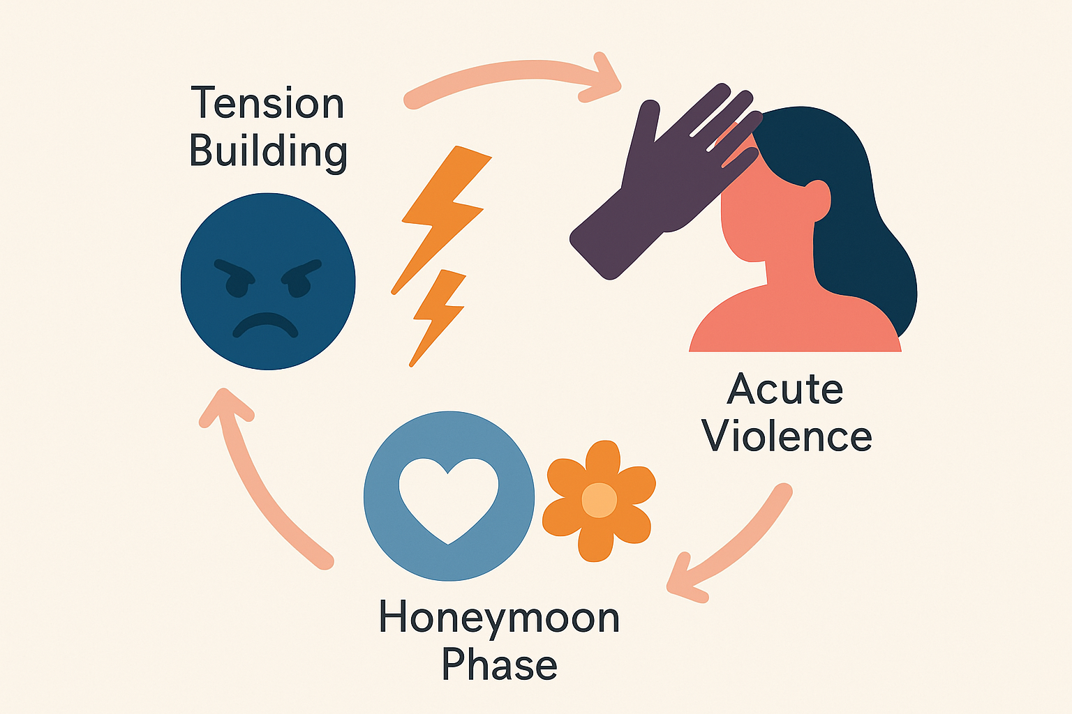 A clear infographic visually representing the three phases of the domestic violence cycle