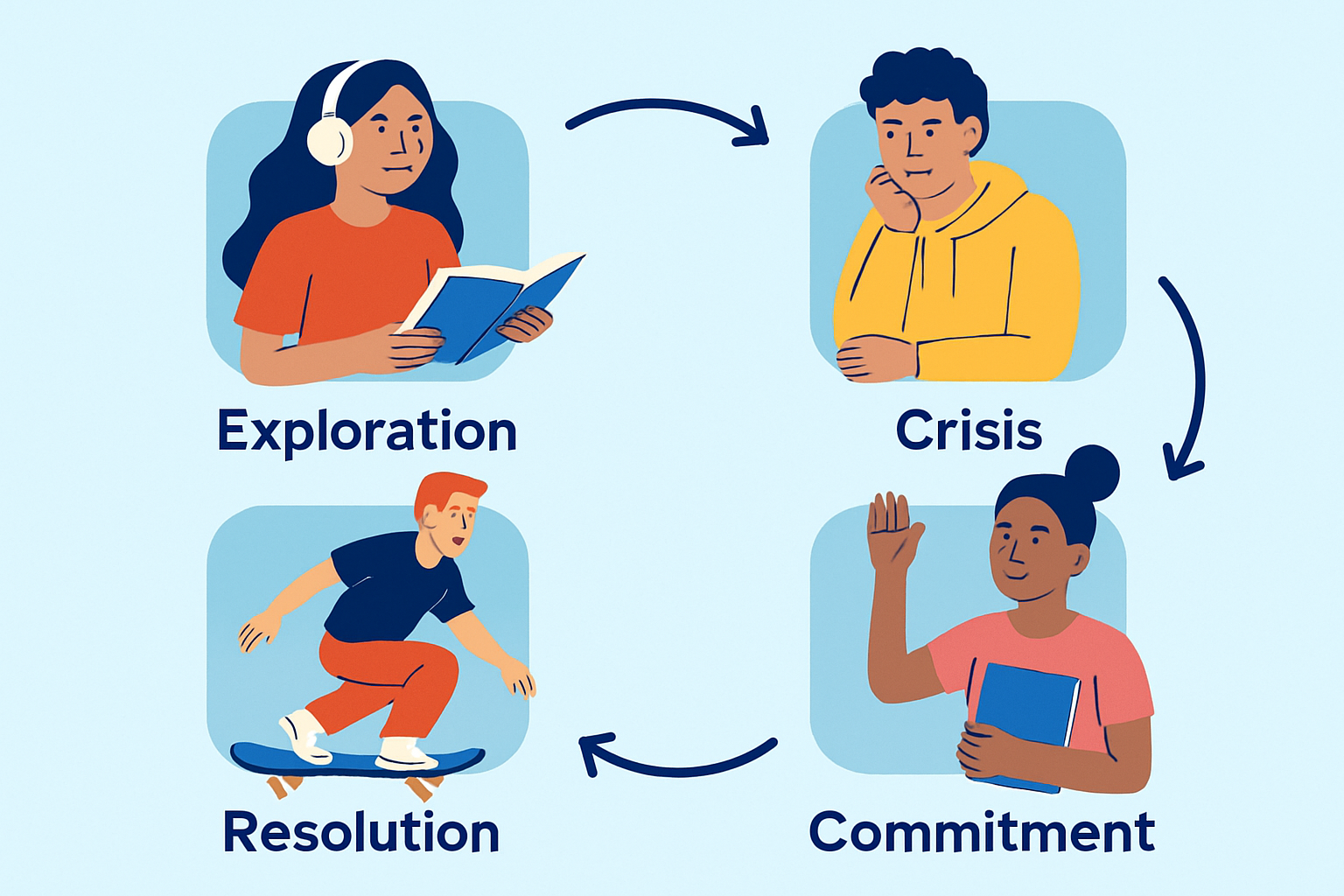 A visual representation of the four key stages of identity development during adolescence.