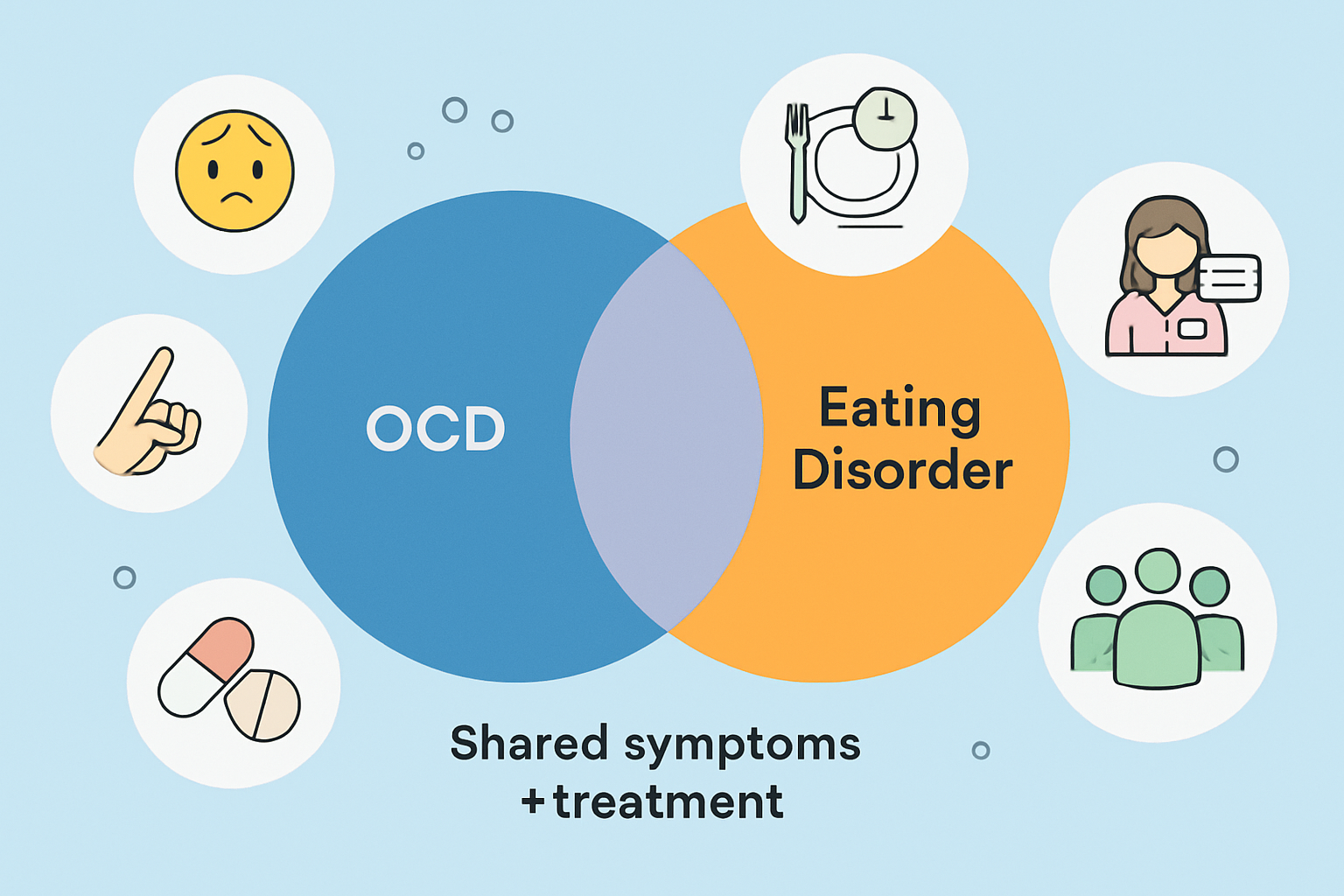 Diagram illustrating overlapping symptoms and treatment intersection between OCD and eating disorders